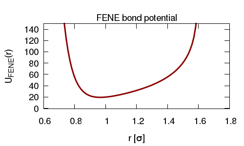 FENE potential